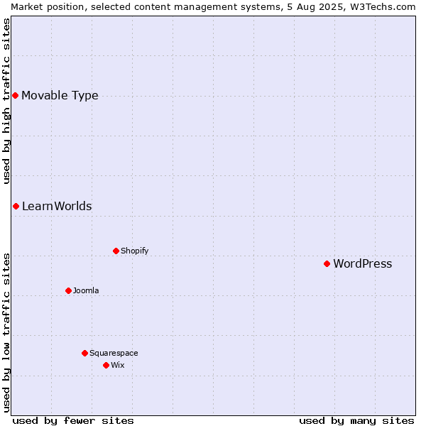 Market position of WordPress vs. LearnWorlds vs. Movable Type