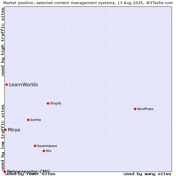 Market position of LearnWorlds vs. Moya vs. Netgenerator CMS