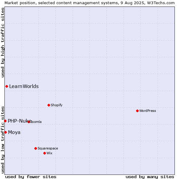 Market position of LearnWorlds vs. Moya vs. PHP-Nuke