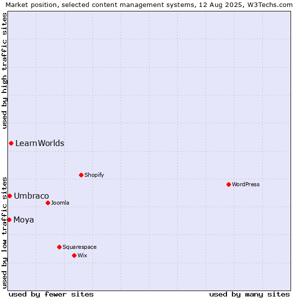 Market position of LearnWorlds vs. Umbraco vs. Moya