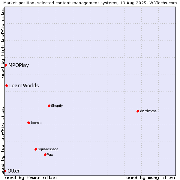 Market position of LearnWorlds vs. MPOPlay vs. Otter