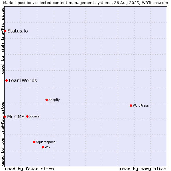 Market position of LearnWorlds vs. Status.io vs. Mr CMS