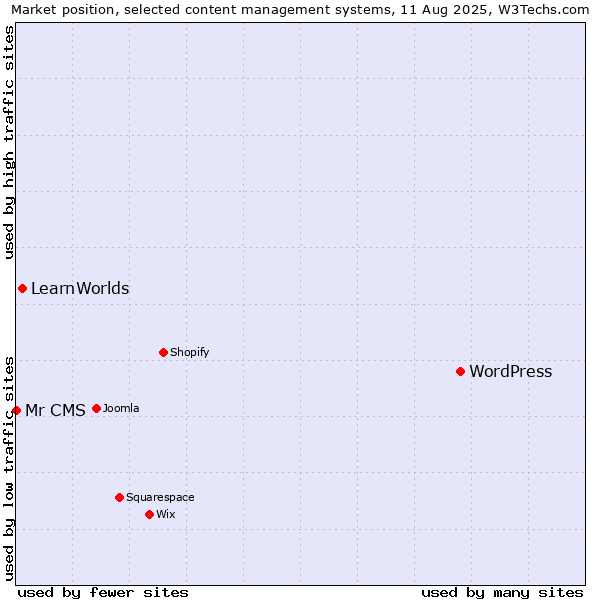 Market position of WordPress vs. LearnWorlds vs. Mr CMS