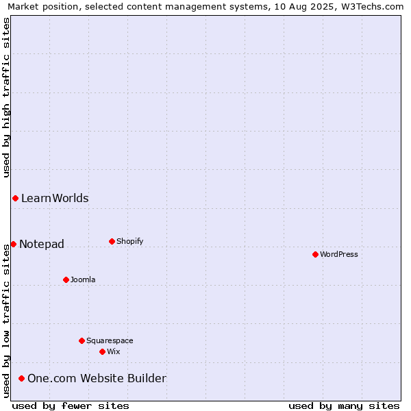 Market position of One.com Website Builder vs. LearnWorlds vs. Notepad