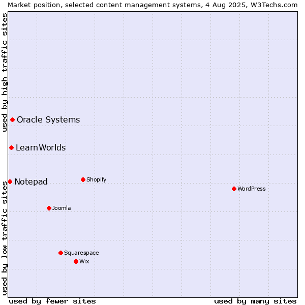 Market position of Oracle Systems vs. LearnWorlds vs. Notepad