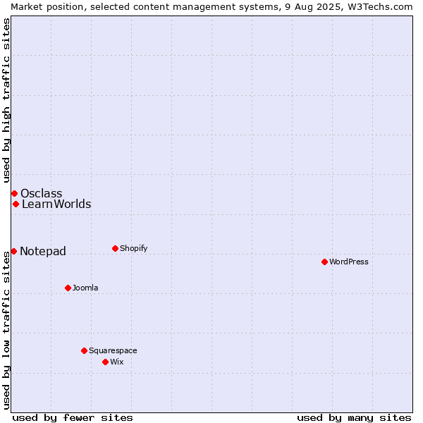 Market position of LearnWorlds vs. Osclass vs. Notepad