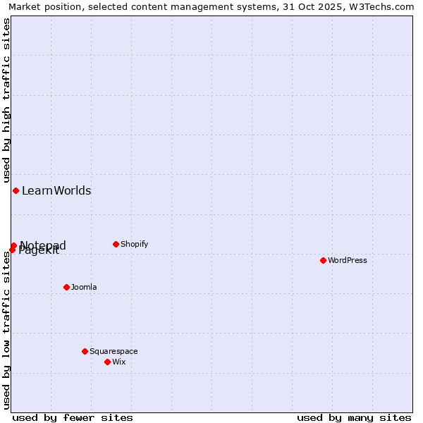 Market position of LearnWorlds vs. Notepad vs. Pagekit