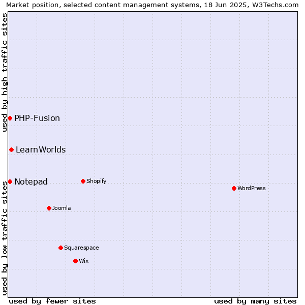Market position of LearnWorlds vs. Notepad vs. PHP-Fusion