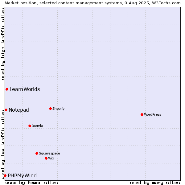 Market position of LearnWorlds vs. Notepad vs. PHPMyWind