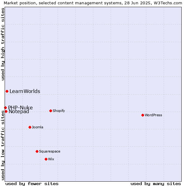 Market position of LearnWorlds vs. Notepad vs. PHP-Nuke