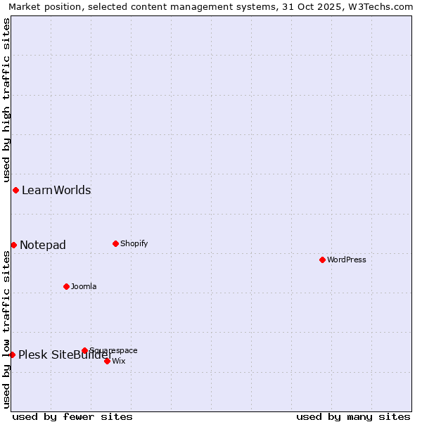 Market position of LearnWorlds vs. Notepad vs. Plesk SiteBuilder