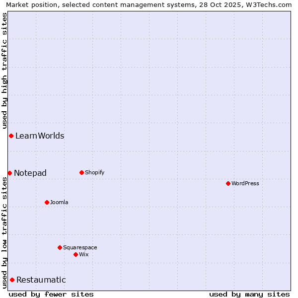 Market position of Restaumatic vs. LearnWorlds vs. Notepad