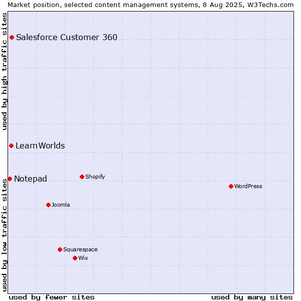 Market position of Salesforce Customer 360 vs. LearnWorlds vs. Notepad