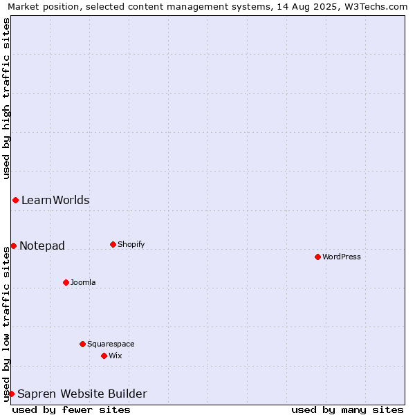 Market position of LearnWorlds vs. Notepad vs. Sapren Website Builder