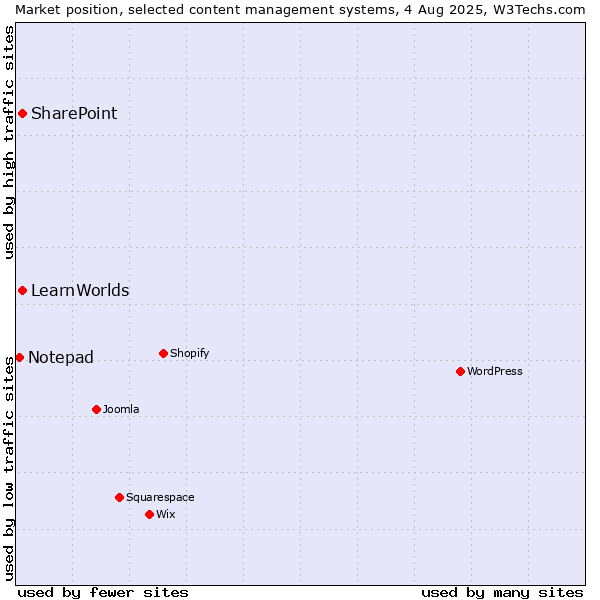 Market position of SharePoint vs. LearnWorlds vs. Notepad