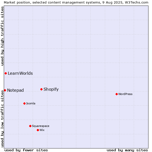 Market position of Shopify vs. LearnWorlds vs. Notepad