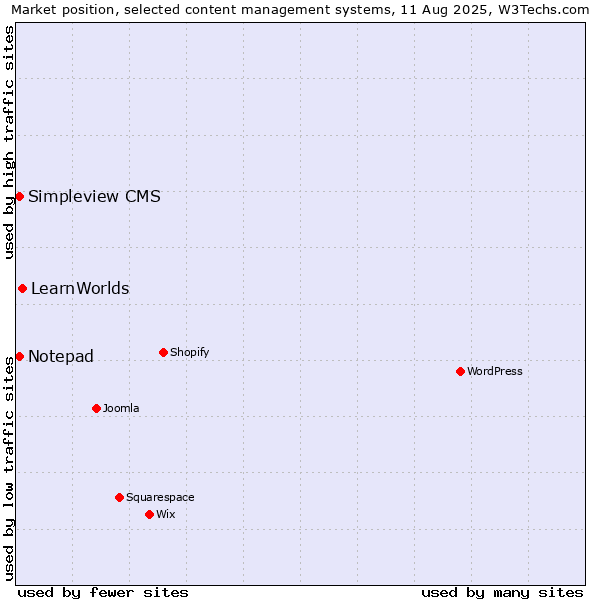 Market position of LearnWorlds vs. Notepad vs. Simpleview CMS