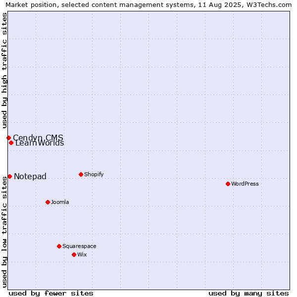 Market position of LearnWorlds vs. Notepad vs. Cendyn CMS