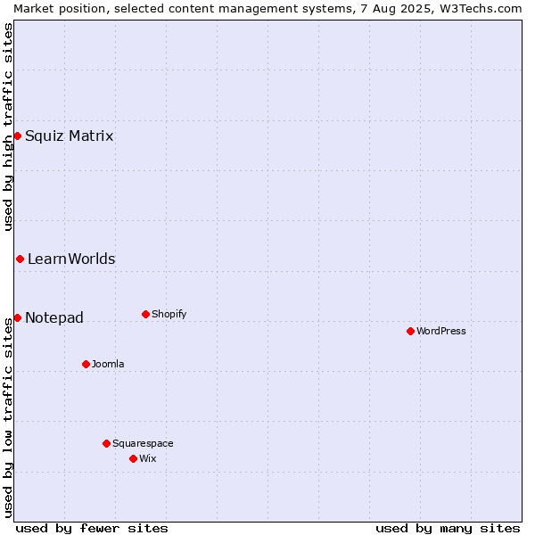 Market position of LearnWorlds vs. Squiz Matrix vs. Notepad