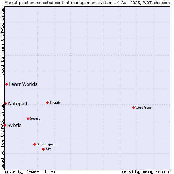 Market position of LearnWorlds vs. Notepad vs. Svbtle