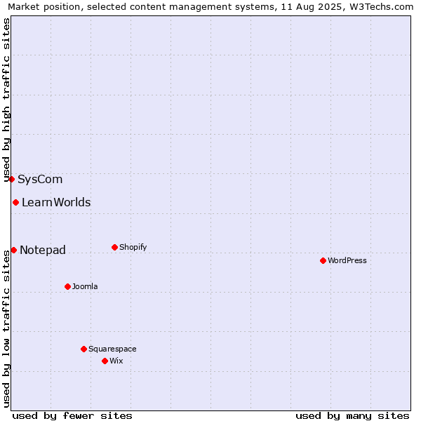 Market position of LearnWorlds vs. Notepad vs. SysCom