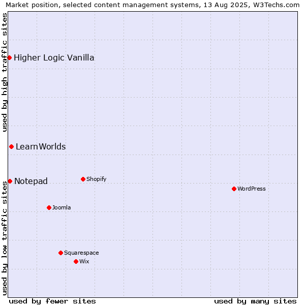 Market position of LearnWorlds vs. Notepad vs. Higher Logic Vanilla
