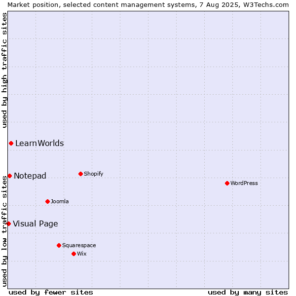 Market position of LearnWorlds vs. Notepad vs. Visual Page