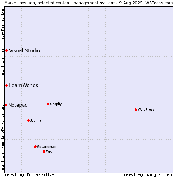 Market position of Visual Studio vs. LearnWorlds vs. Notepad