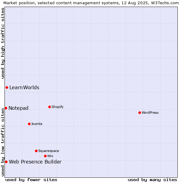 Market position of LearnWorlds vs. Web Presence Builder vs. Notepad