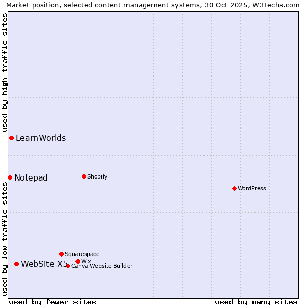 Market position of WebSite X5 vs. LearnWorlds vs. Notepad