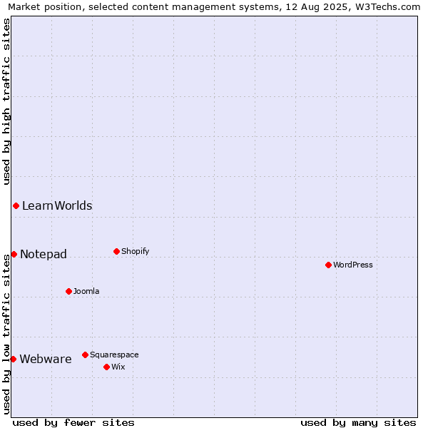 Market position of LearnWorlds vs. Notepad vs. Webware