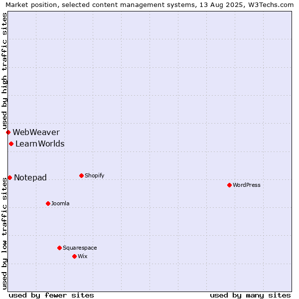 Market position of LearnWorlds vs. Notepad vs. WebWeaver