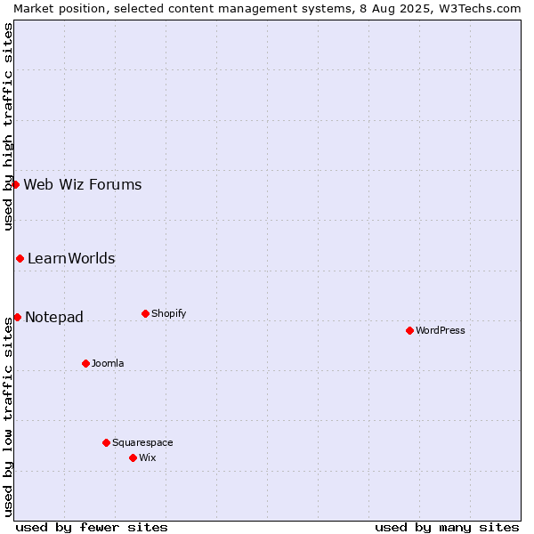 Market position of LearnWorlds vs. Notepad vs. Web Wiz Forums
