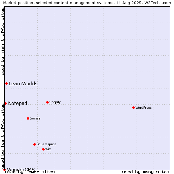 Market position of LearnWorlds vs. Notepad vs. WonderCMS