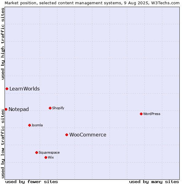 Market position of WooCommerce vs. LearnWorlds vs. Notepad
