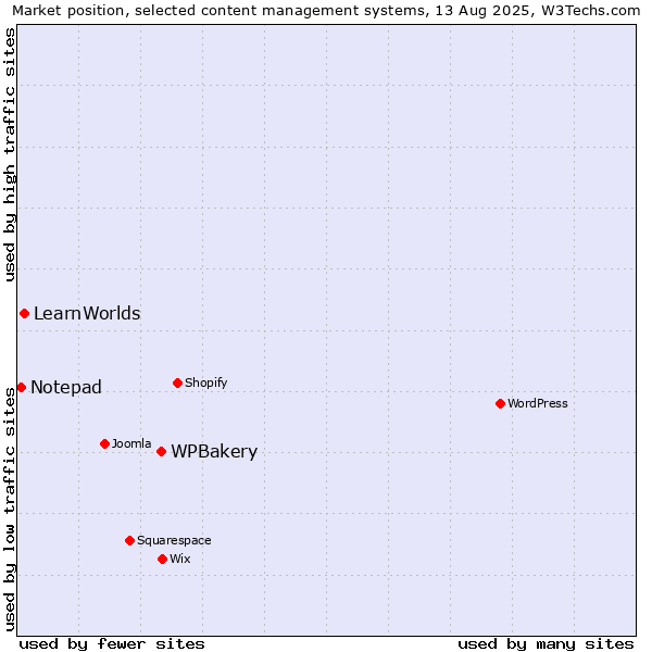 Market position of WPBakery vs. LearnWorlds vs. Notepad