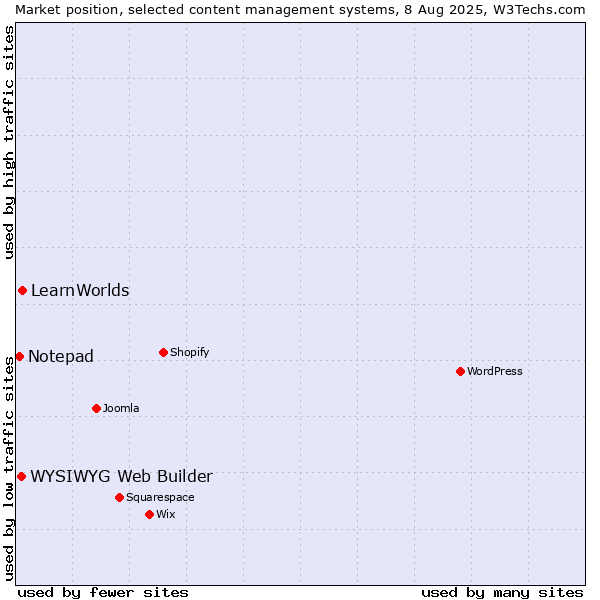 Market position of LearnWorlds vs. WYSIWYG Web Builder vs. Notepad