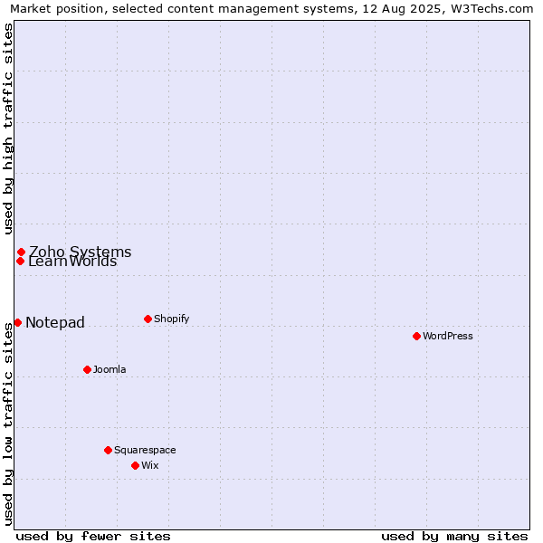 Market position of Zoho Systems vs. LearnWorlds vs. Notepad