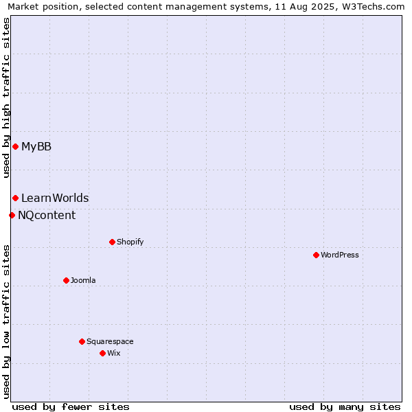 Market position of MyBB vs. LearnWorlds vs. NQcontent