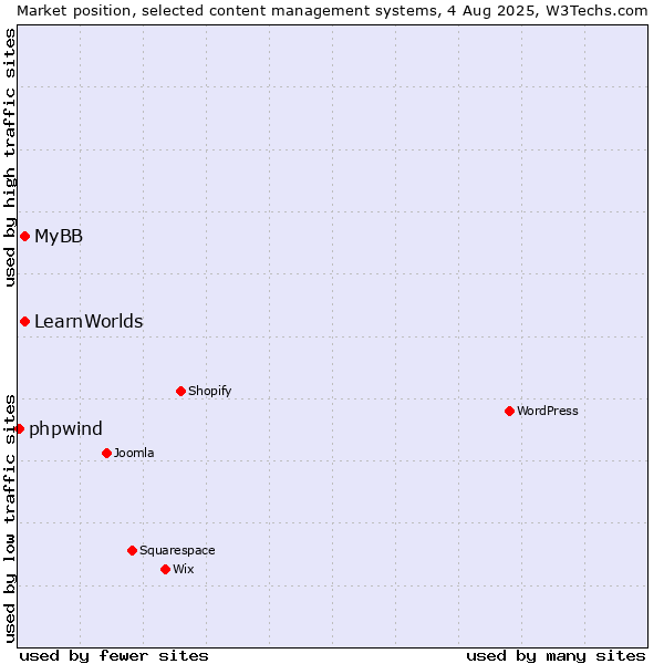 Market position of MyBB vs. LearnWorlds vs. phpwind
