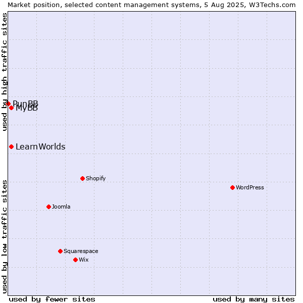 Market position of MyBB vs. LearnWorlds vs. PunBB