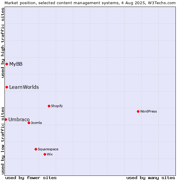 Market position of MyBB vs. LearnWorlds vs. Umbraco