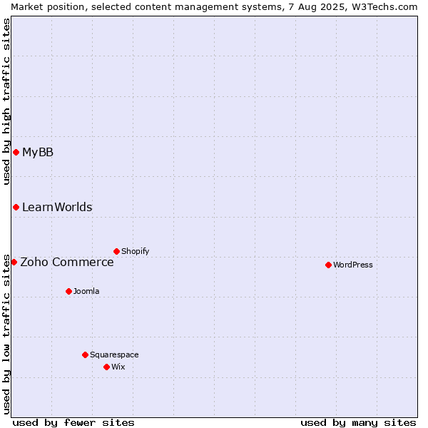 Market position of MyBB vs. LearnWorlds vs. Zoho Commerce