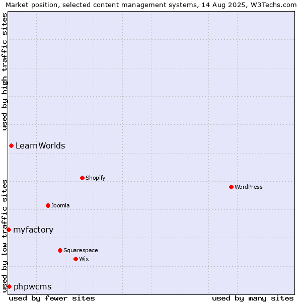 Market position of LearnWorlds vs. phpwcms vs. myfactory