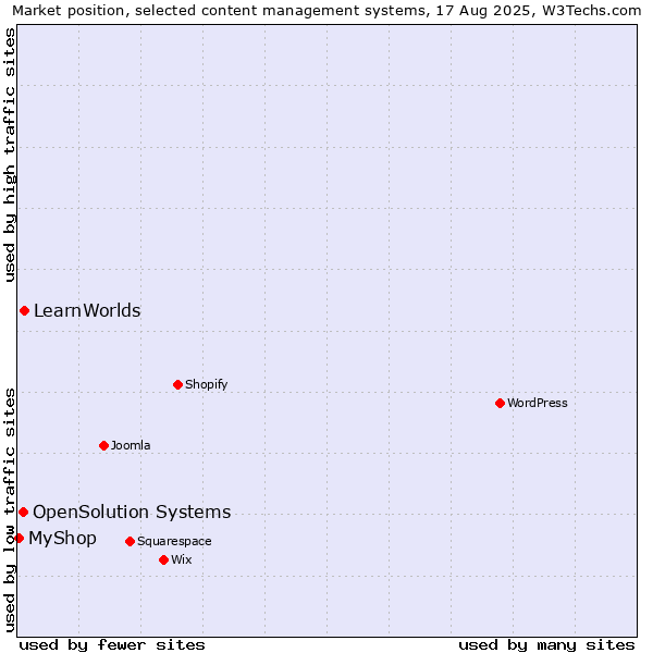 Market position of LearnWorlds vs. OpenSolution Systems vs. MyShop