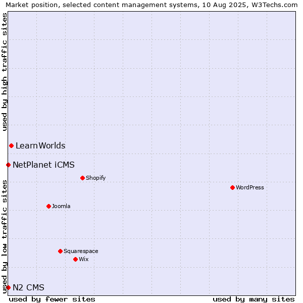 Market position of LearnWorlds vs. NetPlanet iCMS vs. N2 CMS