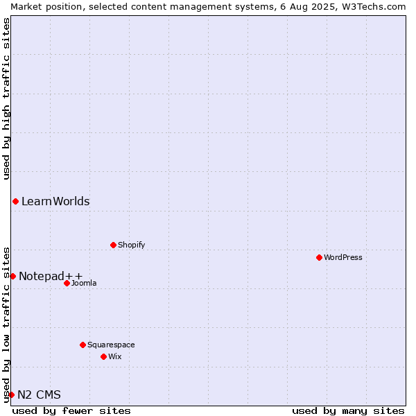 Market position of LearnWorlds vs. Notepad++ vs. N2 CMS
