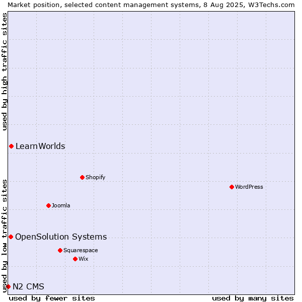 Market position of LearnWorlds vs. OpenSolution Systems vs. N2 CMS