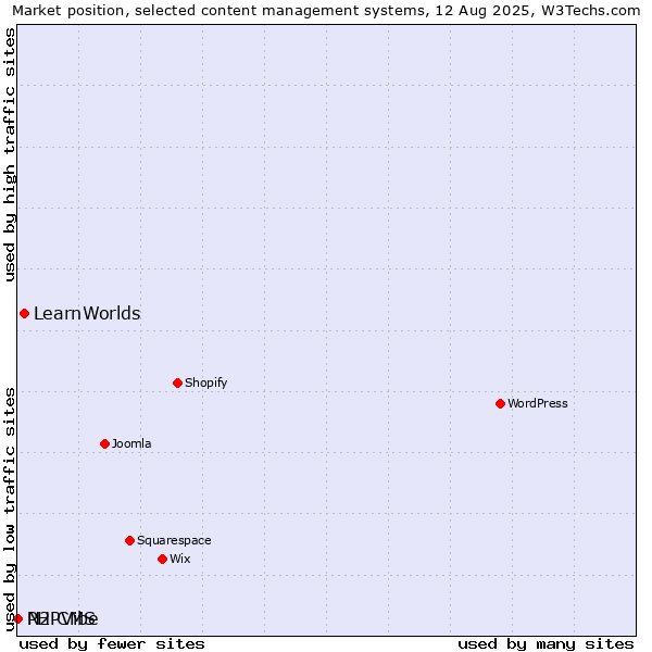 Market position of LearnWorlds vs. PHPVibe vs. N2 CMS