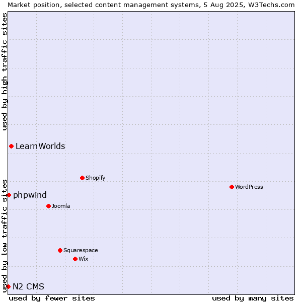 Market position of LearnWorlds vs. phpwind vs. N2 CMS